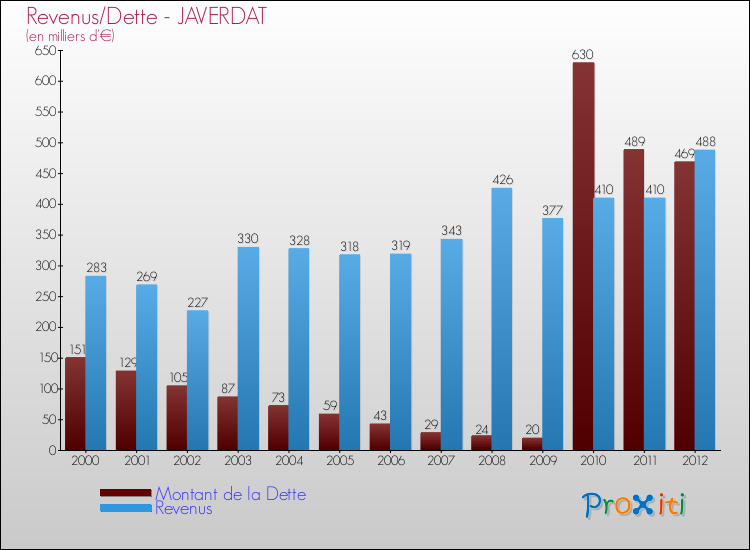 Evolution comparée de la dette et des revenus pour la commune de JAVERDAT de 2000 à 2012 Comparaison de la dette et des revenus pour JAVERDAT de 2000 à 2012