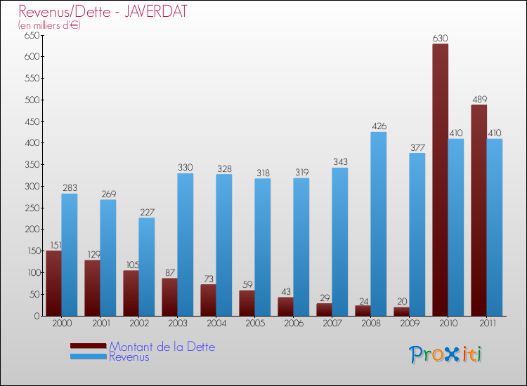 Evolution comparée de la dette et des revenus pour la commune de JAVERDAT de 2000 à 2011 Comparaison de la dette et des revenus pour JAVERDAT de 2000 à 2011