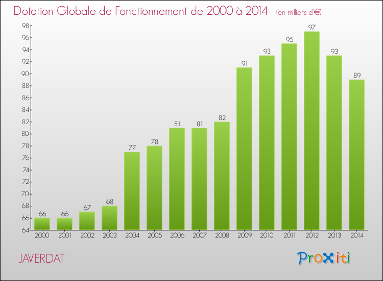 Evolution du montant de la Dotation Globale de Fonctionnement pour la commune de JAVERDAT de 2000 à 2014 Evolution du montant de la Dotation Globale de Fonctionnement pour JAVERDAT de 2000 à 2014