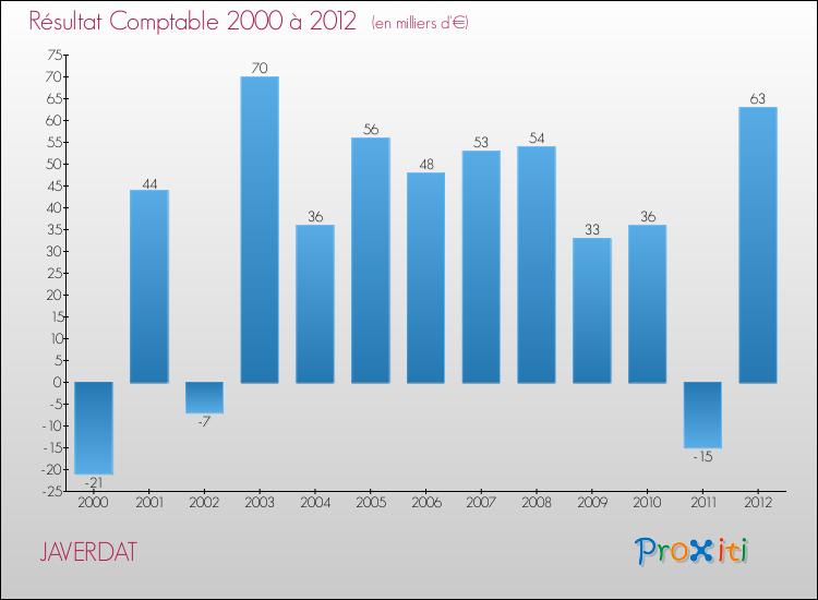 Evolution du résultat comptable pour la commune de JAVERDAT de 2000 à 2012 Evolution du résultat comptable pour JAVERDAT de 2000 à 2012
