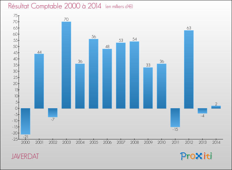 Evolution du résultat comptable pour la commune de JAVERDAT de 2000 à 2014 Evolution du résultat comptable pour JAVERDAT de 2000 à 2014