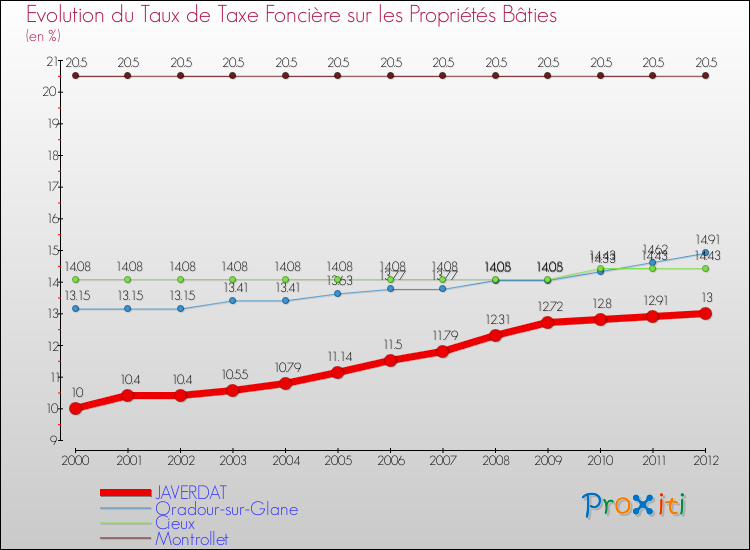 Evolution du taux de la taxe foncière sur le bati pour JAVERDAT et les communes proches de 2000 à 2012 Comparaison des taux de taxe foncière sur le bati pour JAVERDAT et les communes voisines de 2000 à 2012