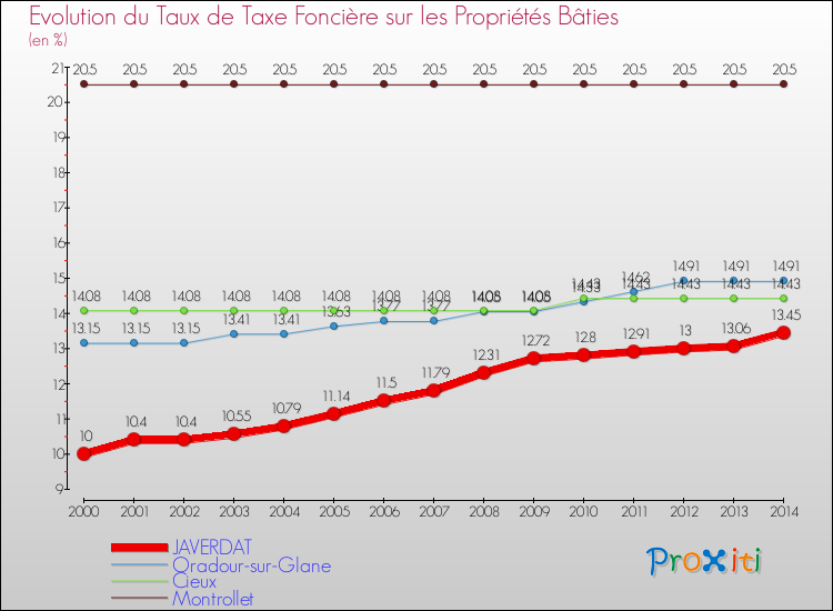 Evolution du taux de la taxe foncière sur le bati pour JAVERDAT et les communes proches de 2000 à 2014 Comparaison des taux de taxe foncière sur le bati pour JAVERDAT et les communes voisines de 2000 à 2014