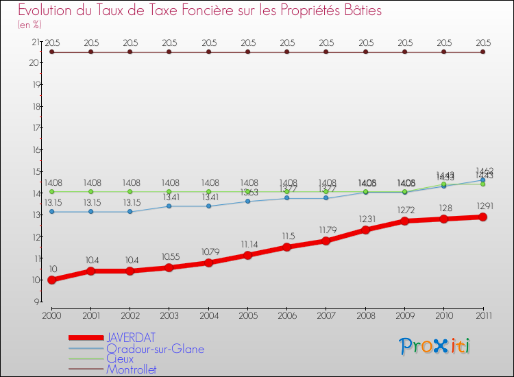 Evolution du taux de la taxe foncière sur le bati pour JAVERDAT et les communes proches Comparaison des taux de taxe foncière sur le bati pour JAVERDAT et les communes voisines