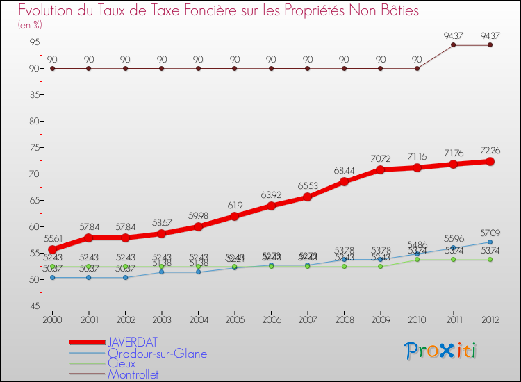 Evolution du taux de la taxe foncière sur les immeubles et terrains non batis pour JAVERDAT et les communes proches de 2000 à 2012 Comparaison des taux de la taxe foncière sur les immeubles et terrains non batis pour JAVERDAT et les communes voisines de 2000 à 2012