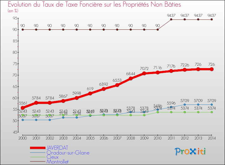 Evolution du taux de la taxe foncière sur les immeubles et terrains non batis pour JAVERDAT et les communes proches de 2000 à 2014 Comparaison des taux de la taxe foncière sur les immeubles et terrains non batis pour JAVERDAT et les communes voisines de 2000 à 2014