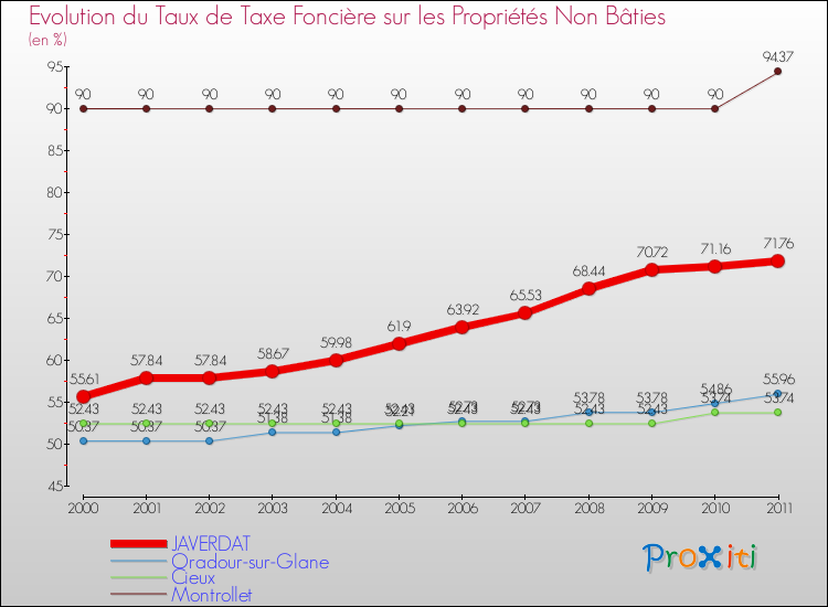 Evolution du taux de la taxe foncière sur les immeubles et terrains non batis pour JAVERDAT et les communes proches Comparaison des taux de la taxe foncière sur les immeubles et terrains non batis pour JAVERDAT et les communes voisines