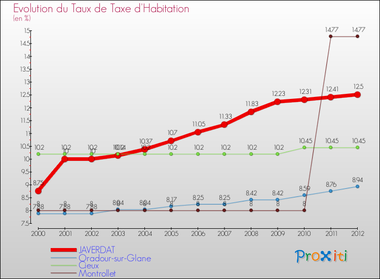 Evolution du taux de la taxe d'habitation pour JAVERDAT et les communes proches Comparaison des taux de la taxe d'habitation pour JAVERDAT et les communes voisines
