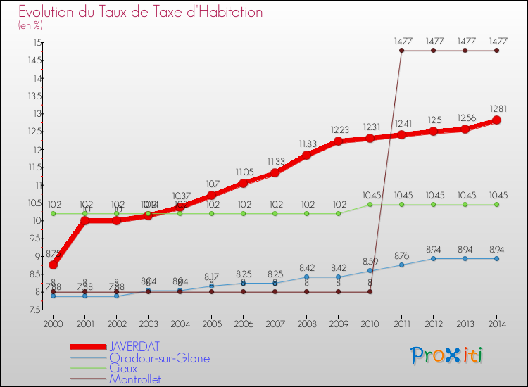 Evolution du taux de la taxe d'habitation pour JAVERDAT et les communes proches de 2000 à 2014 Comparaison des taux de la taxe d'habitation pour JAVERDAT et les communes voisines de 2000 à 2014