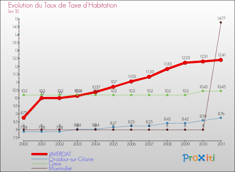 Evolution du taux de la taxe d'habitation pour JAVERDAT et les communes proches Comparaison des taux de la taxe d'habitation pour JAVERDAT et les communes voisines