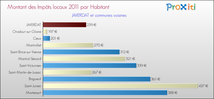 Montant des impôts locaux par Habitant pour JAVERDAT et les communes proches Comparaison des impôts locaux par habitant pour JAVERDAT et les communes voisines