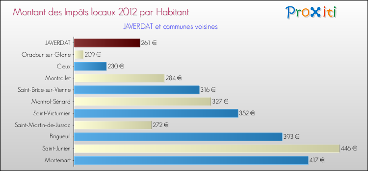 Montant des impôts locaux par Habitant pour JAVERDAT et les communes proches Comparaison des impôts locaux par habitant pour JAVERDAT et les communes voisines