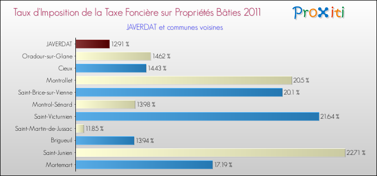 Taux d'imposition de la taxe foncière sur le bati 2011 pour JAVERDAT et les communes proches Comparaison des taux d'imposition de la taxe foncière sur le bati 2011 pour JAVERDAT et les communes voisines
