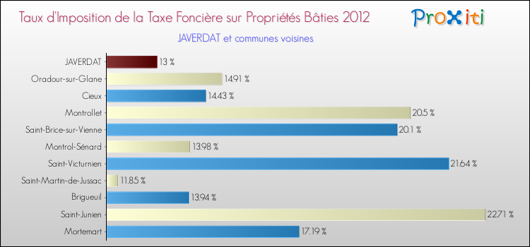 Taux d'imposition de la taxe foncière sur le bati 2012 pour JAVERDAT et les communes proches Comparaison des taux d'imposition de la taxe foncière sur le bati 2012 pour JAVERDAT et les communes voisines