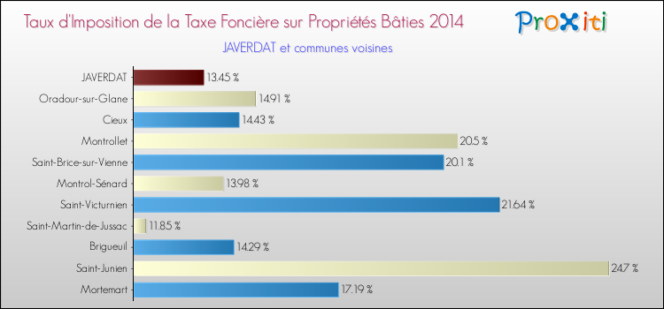 Taux d'imposition de la taxe foncière sur le bati 2014 pour JAVERDAT et les communes proches Comparaison des taux d'imposition de la taxe foncière sur le bati 2014 pour JAVERDAT et les communes voisines