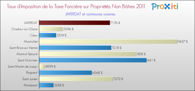 Taux d'imposition de la taxe foncière sur les immeubles et terrains non batis 2011 pour JAVERDAT et les communes proches Comparaison des taux d'imposition de la taxe foncière sur les immeubles et terrains non batis 2011 pour JAVERDAT et les communes voisines