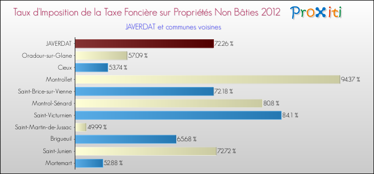 Taux d'imposition de la taxe foncière sur les immeubles et terrains non batis 2012 pour JAVERDAT et les communes proches Comparaison des taux d'imposition de la taxe foncière sur les immeubles et terrains non batis 2012 pour JAVERDAT et les communes voisines