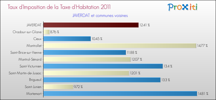 Taux d'imposition de la taxe d'habitation 2011 pour JAVERDAT et les communes proches Comparaison des taux d'imposition de la taxe d'habitation 2011 pour JAVERDAT et les communes voisines