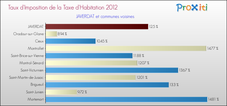 Taux d'imposition de la taxe d'habitation 2012 pour JAVERDAT et les communes proches Comparaison des taux d'imposition de la taxe d'habitation 2012 pour JAVERDAT et les communes voisines