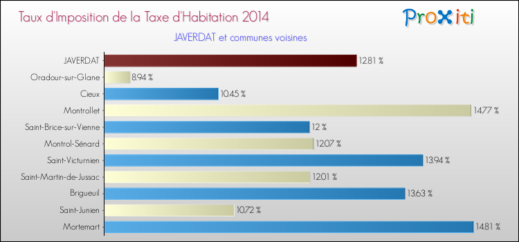 Taux d'imposition de la taxe d'habitation 2014 pour JAVERDAT et les communes proches Comparaison des taux d'imposition de la taxe d'habitation 2014 pour JAVERDAT et les communes voisines