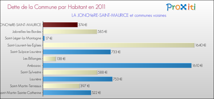 Dette par habitant de la commune en 2011 pour LA JONCHèRE-SAINT-MAURICE et les communes proches Comparaison de la dette par habitant de la commune en 2011 pour LA JONCHèRE-SAINT-MAURICE et les communes voisines