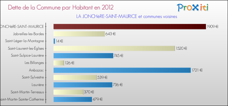 Dette par habitant de la commune en 2012 pour LA JONCHèRE-SAINT-MAURICE et les communes proches Comparaison de la dette par habitant de la commune en 2012 pour LA JONCHèRE-SAINT-MAURICE et les communes voisines
