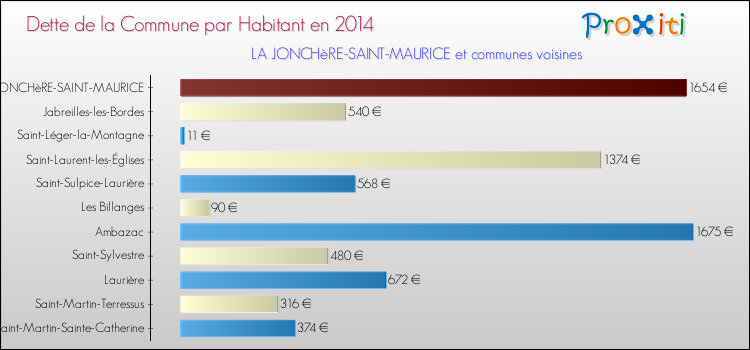 Dette par habitant de la commune en 2014 pour LA JONCHèRE-SAINT-MAURICE et les communes proches Comparaison de la dette par habitant de la commune en 2014 pour LA JONCHèRE-SAINT-MAURICE et les communes voisines