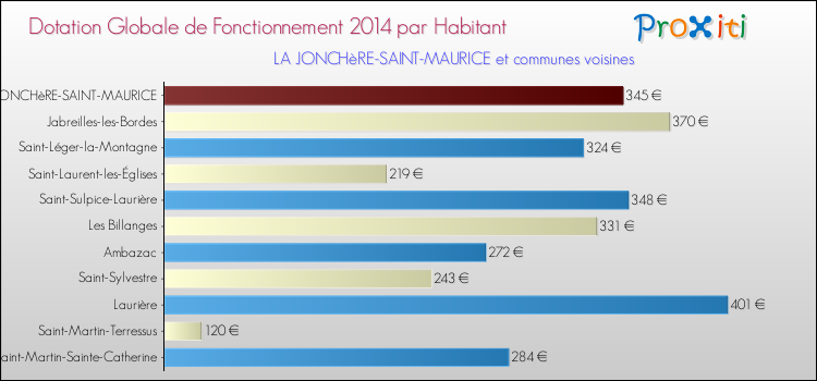 Montant des dotations globales de fonctionnement DGF par Habitant pour LA JONCHèRE-SAINT-MAURICE et les communes proches en 2014. Comparaison des des dotations globales de fonctionnement DGF par habitant pour LA JONCHèRE-SAINT-MAURICE et les communes voisines en 2014.