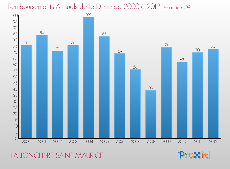 Evolution de l'annuité de la dette pour la commune de LA JONCHèRE-SAINT-MAURICE de 2000 à 2012 Annuités de la dette pour LA JONCHèRE-SAINT-MAURICE de 2000 à 2012