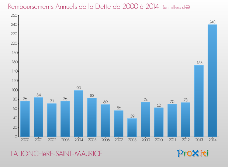 Evolution de l'annuité de la dette pour la commune de LA JONCHèRE-SAINT-MAURICE de 2000 à 2014 Annuités de la dette pour LA JONCHèRE-SAINT-MAURICE de 2000 à 2014
