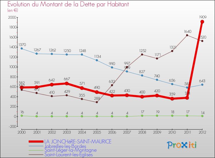 Evolution de la dette par habitant pour la commune de LA JONCHèRE-SAINT-MAURICE et les communes proches de 2000 à 2012 Comparaison de la dette par habitant pour LA JONCHèRE-SAINT-MAURICE et les communes voisines de 2000 à 2012