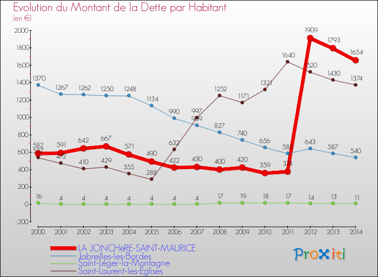 Evolution de la dette par habitant pour la commune de LA JONCHèRE-SAINT-MAURICE et les communes proches de 2000 à 2014 Comparaison de la dette par habitant pour LA JONCHèRE-SAINT-MAURICE et les communes voisines de 2000 à 2014