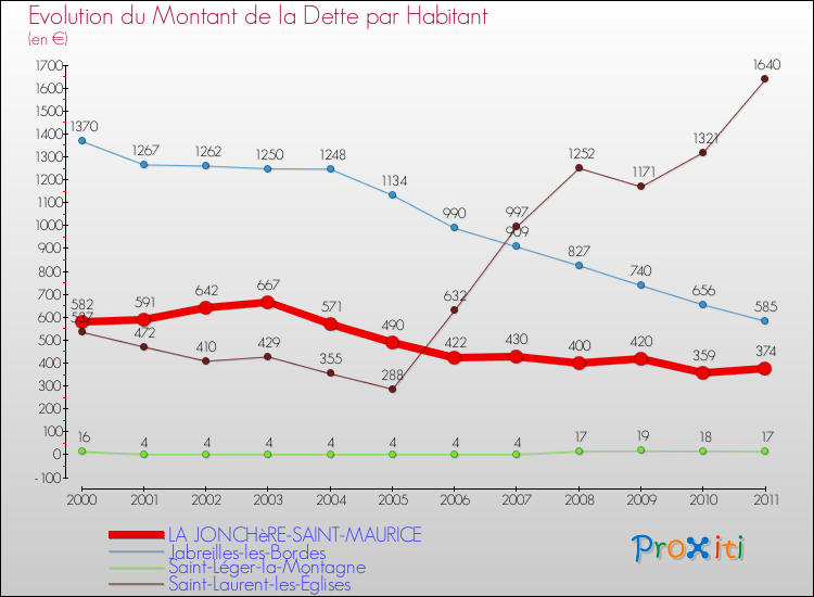 Evolution de la dette par habitant pour la commune de LA JONCHèRE-SAINT-MAURICE et les communes proches Comparaison de la dette par habitant pour LA JONCHèRE-SAINT-MAURICE et les communes voisines