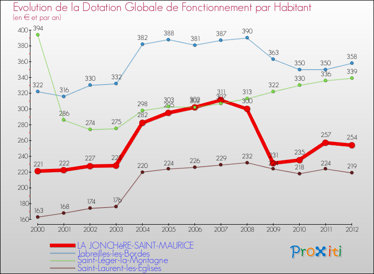 Evolution et montant de la dotation globale de fonctionnement par Habitant pour LA JONCHèRE-SAINT-MAURICE et les communes proches Comparaison des dotations globales de fonctionnement par habitant pour LA JONCHèRE-SAINT-MAURICE et les communes voisines