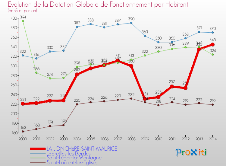 Evolution et montant de la dotation globale de fonctionnement par Habitant pour LA JONCHèRE-SAINT-MAURICE et les communes proches de 2000 à 2014. Comparaison des dotations globales de fonctionnement par habitant pour LA JONCHèRE-SAINT-MAURICE et les communes voisines de 2000 à 2014.