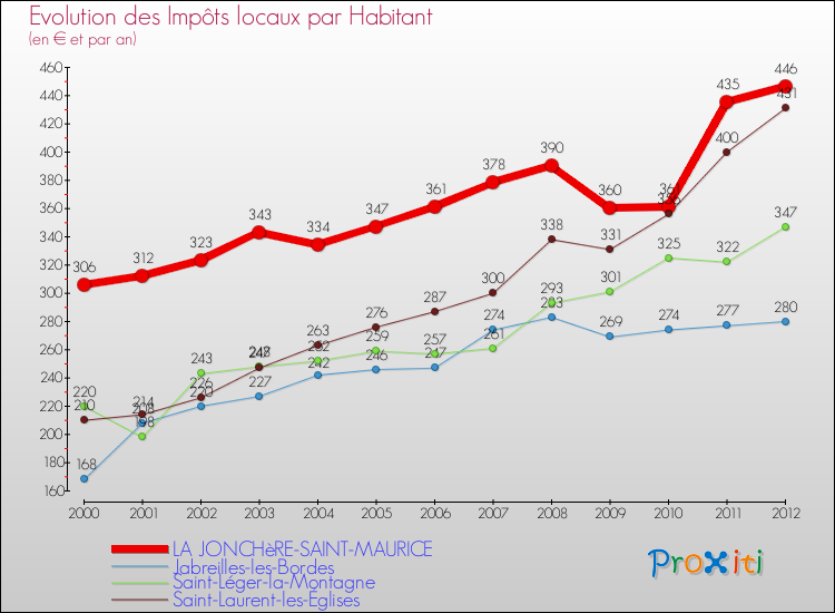 Evolution et montant des impôts locaux par Habitant pour LA JONCHèRE-SAINT-MAURICE et les communes proches Comparaison des impôts locaux par habitant pour LA JONCHèRE-SAINT-MAURICE et les communes voisines