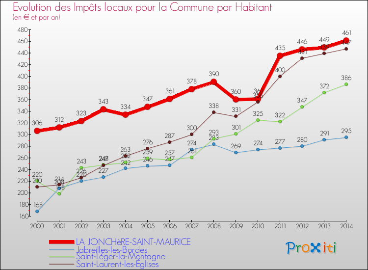Evolution et montant des impôts locaux par Habitant pour LA JONCHèRE-SAINT-MAURICE et les communes proches de 2000 à 2014 Comparaison des impôts locaux par habitant pour LA JONCHèRE-SAINT-MAURICE et les communes voisines de 2000 à 2014