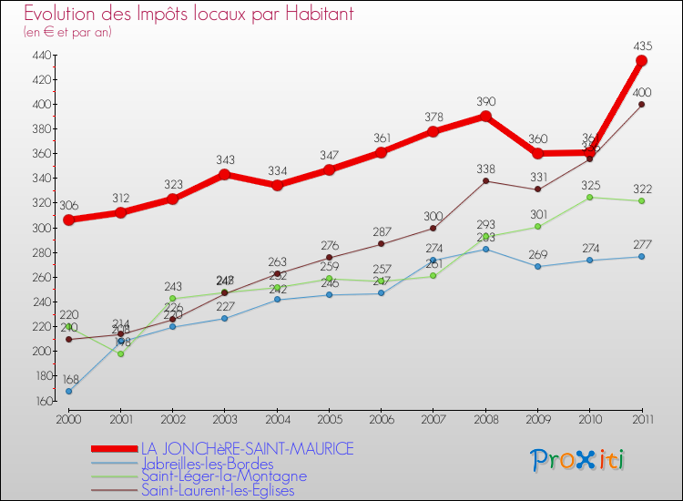 Evolution et montant des impôts locaux par Habitant pour LA JONCHèRE-SAINT-MAURICE et les communes proches Comparaison des impôts locaux par habitant pour LA JONCHèRE-SAINT-MAURICE et les communes voisines