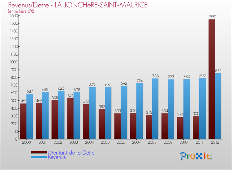 Evolution comparée de la dette et des revenus pour la commune de LA JONCHèRE-SAINT-MAURICE de 2000 à 2012 Comparaison de la dette et des revenus pour LA JONCHèRE-SAINT-MAURICE de 2000 à 2012