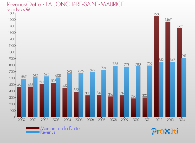Evolution comparée de la dette et des revenus pour la commune de LA JONCHèRE-SAINT-MAURICE de 2000 à 2014 Comparaison de la dette et des revenus pour LA JONCHèRE-SAINT-MAURICE de 2000 à 2014