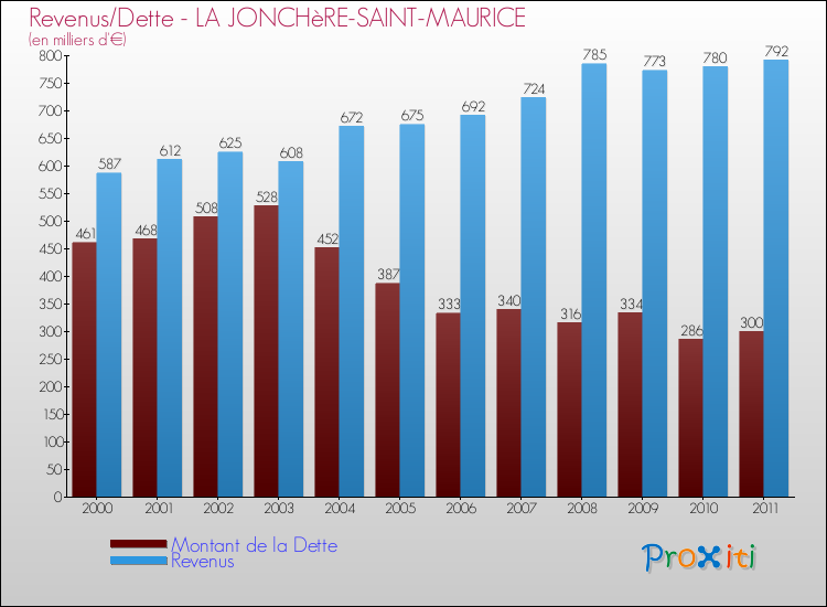 Evolution comparée de la dette et des revenus pour la commune de LA JONCHèRE-SAINT-MAURICE de 2000 à 2011 Comparaison de la dette et des revenus pour LA JONCHèRE-SAINT-MAURICE de 2000 à 2011