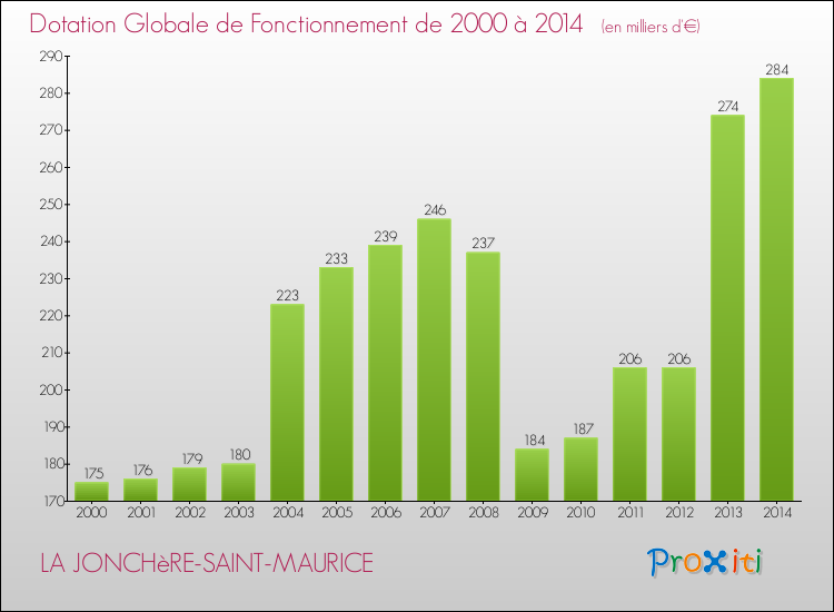 Evolution du montant de la Dotation Globale de Fonctionnement pour la commune de LA JONCHèRE-SAINT-MAURICE de 2000 à 2014 Evolution du montant de la Dotation Globale de Fonctionnement pour LA JONCHèRE-SAINT-MAURICE de 2000 à 2014