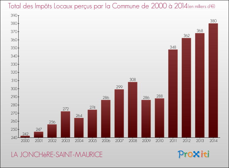 Evolution des Impôts Locaux pour la commune de LA JONCHèRE-SAINT-MAURICE de 2000 à 2014 Evolution des Impôts Locaux pour LA JONCHèRE-SAINT-MAURICE de 2000 à 2014