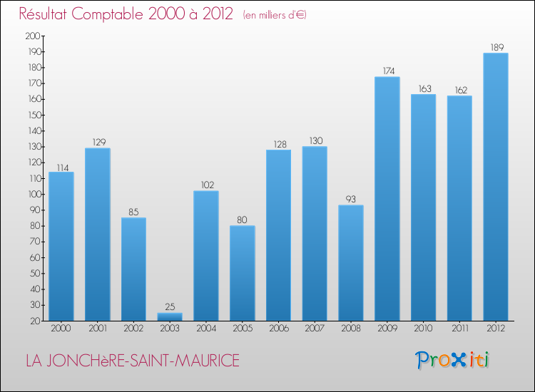 Evolution du résultat comptable pour la commune de LA JONCHèRE-SAINT-MAURICE de 2000 à 2012 Evolution du résultat comptable pour LA JONCHèRE-SAINT-MAURICE de 2000 à 2012