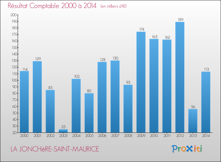 Evolution du résultat comptable pour la commune de LA JONCHèRE-SAINT-MAURICE de 2000 à 2014 Evolution du résultat comptable pour LA JONCHèRE-SAINT-MAURICE de 2000 à 2014
