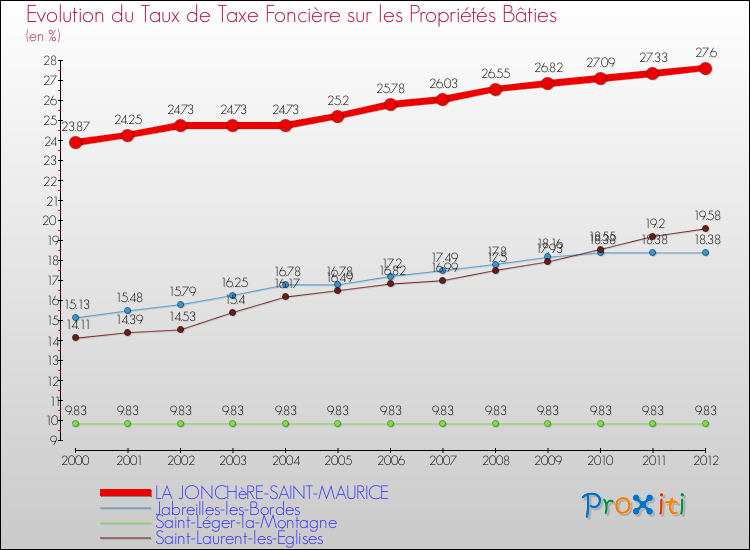 Evolution du taux de la taxe foncière sur le bati pour LA JONCHèRE-SAINT-MAURICE et les communes proches de 2000 à 2012 Comparaison des taux de taxe foncière sur le bati pour LA JONCHèRE-SAINT-MAURICE et les communes voisines de 2000 à 2012