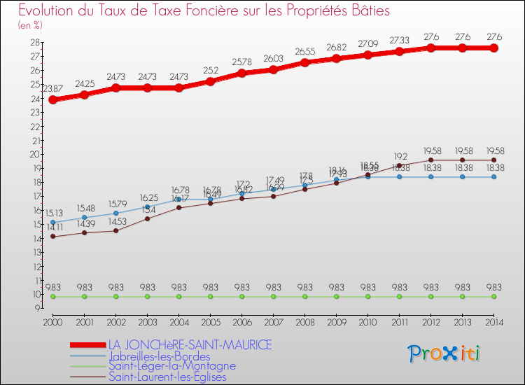 Evolution du taux de la taxe foncière sur le bati pour LA JONCHèRE-SAINT-MAURICE et les communes proches de 2000 à 2014 Comparaison des taux de taxe foncière sur le bati pour LA JONCHèRE-SAINT-MAURICE et les communes voisines de 2000 à 2014