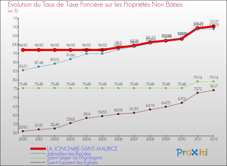 Evolution du taux de la taxe foncière sur les immeubles et terrains non batis pour LA JONCHèRE-SAINT-MAURICE et les communes proches de 2000 à 2012 Comparaison des taux de la taxe foncière sur les immeubles et terrains non batis pour LA JONCHèRE-SAINT-MAURICE et les communes voisines de 2000 à 2012