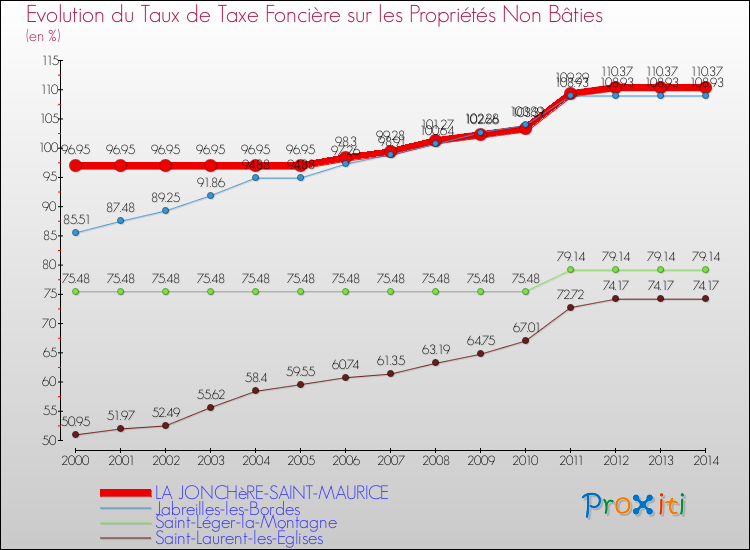 Evolution du taux de la taxe foncière sur les immeubles et terrains non batis pour LA JONCHèRE-SAINT-MAURICE et les communes proches de 2000 à 2014 Comparaison des taux de la taxe foncière sur les immeubles et terrains non batis pour LA JONCHèRE-SAINT-MAURICE et les communes voisines de 2000 à 2014
