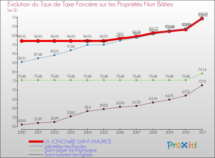 Evolution du taux de la taxe foncière sur les immeubles et terrains non batis pour LA JONCHèRE-SAINT-MAURICE et les communes proches Comparaison des taux de la taxe foncière sur les immeubles et terrains non batis pour LA JONCHèRE-SAINT-MAURICE et les communes voisines